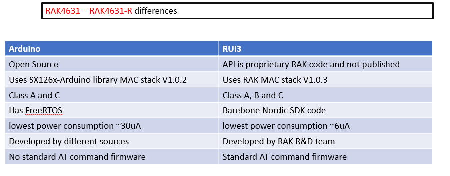 RAK4631 - RAK4631-R difference